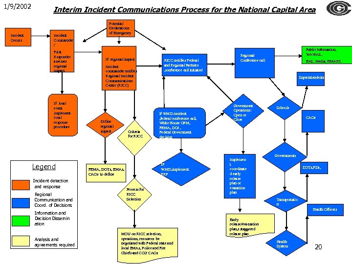 1/9/2002 Incident Occurs Interim Incident Communications Process for the National Capital Area Incident Commander