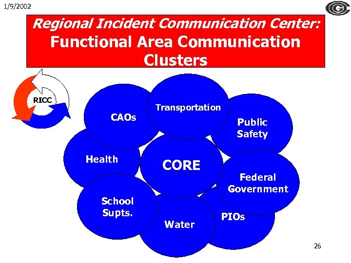 1/9/2002 Regional Incident Communication Center: Functional Area Communication Clusters RICC CAOs Health Transportation Public