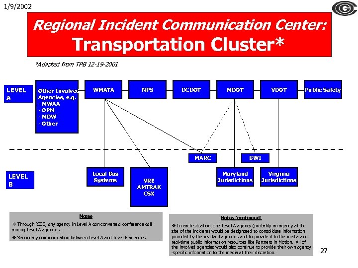 1/9/2002 Regional Incident Communication Center: Transportation Cluster* *Adapted from TPB 12 -19 -2001 LEVEL