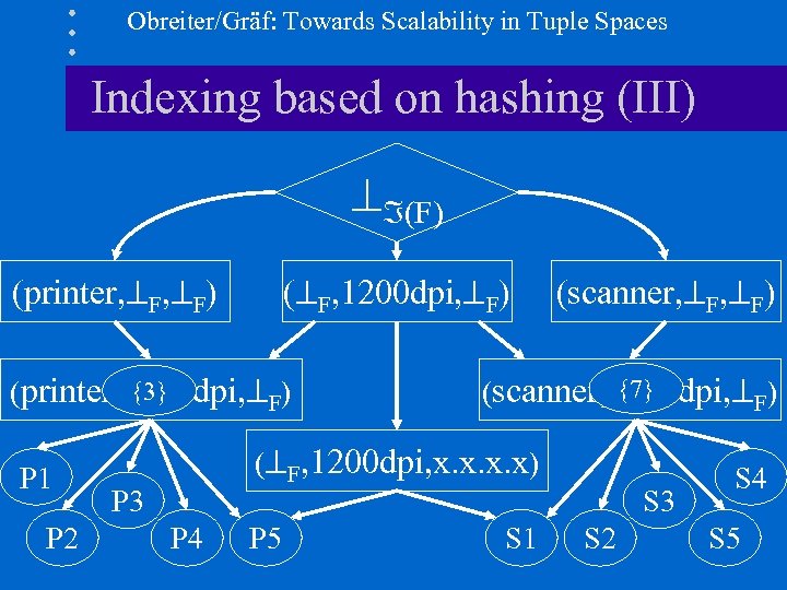Obreiter/Gräf: Towards Scalability in Tuple Spaces Indexing based on hashing (III) (F) (printer, F,
