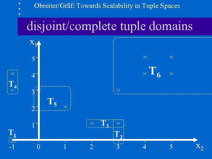 Obreiter/Gräf: Towards Scalability in Tuple Spaces disjoint/complete tuple domains x 1 5 T 4