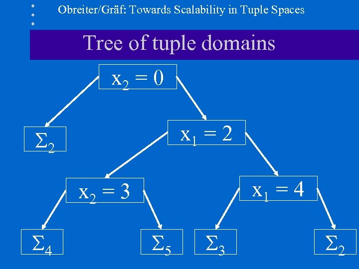 Obreiter/Gräf: Towards Scalability in Tuple Spaces Tree of tuple domains x 2 = 0