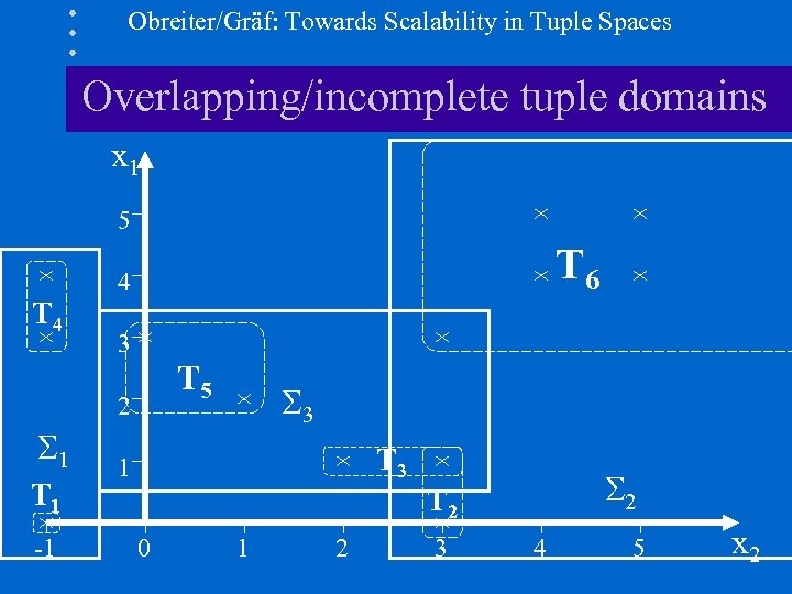 Obreiter/Gräf: Towards Scalability in Tuple Spaces Overlapping/incomplete tuple domains x 1 5 T 4