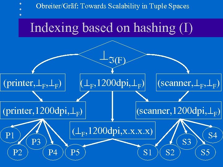 Obreiter/Gräf: Towards Scalability in Tuple Spaces Indexing based on hashing (I) (F) (printer, F,