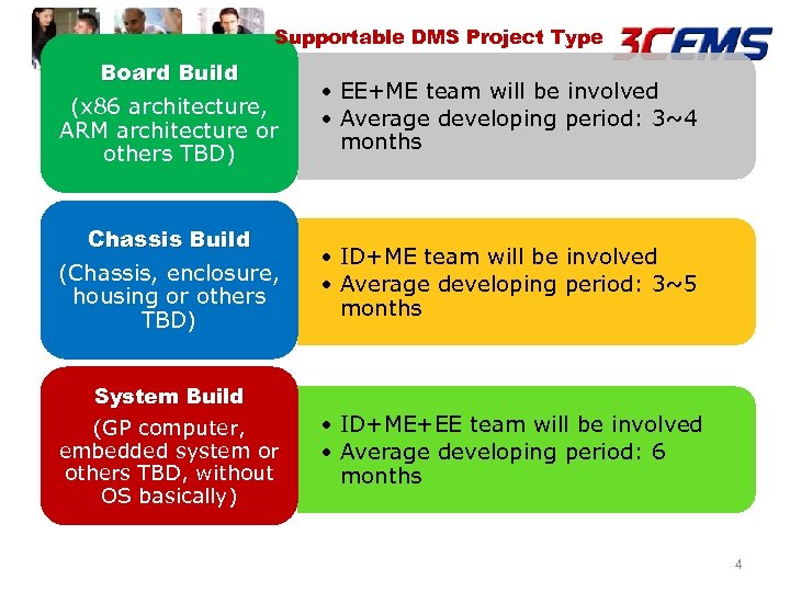 Supportable DMS Project Type Board Build (x 86 architecture, ARM architecture or others TBD)