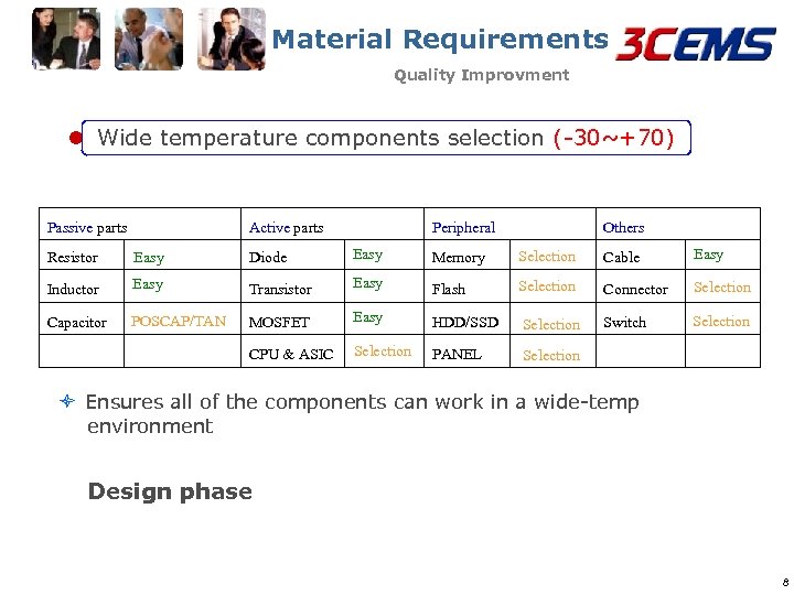 Material Requirements Quality Improvment l Wide temperature components selection (-30~+70) Passive parts Active parts