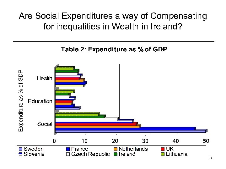 Are Social Expenditures a way of Compensating for inequalities in Wealth in Ireland? 11