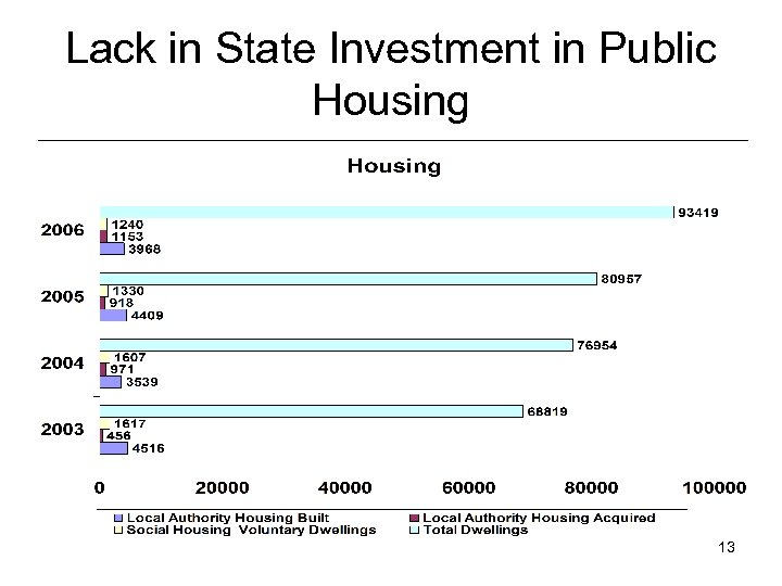 Lack in State Investment in Public Housing 13 