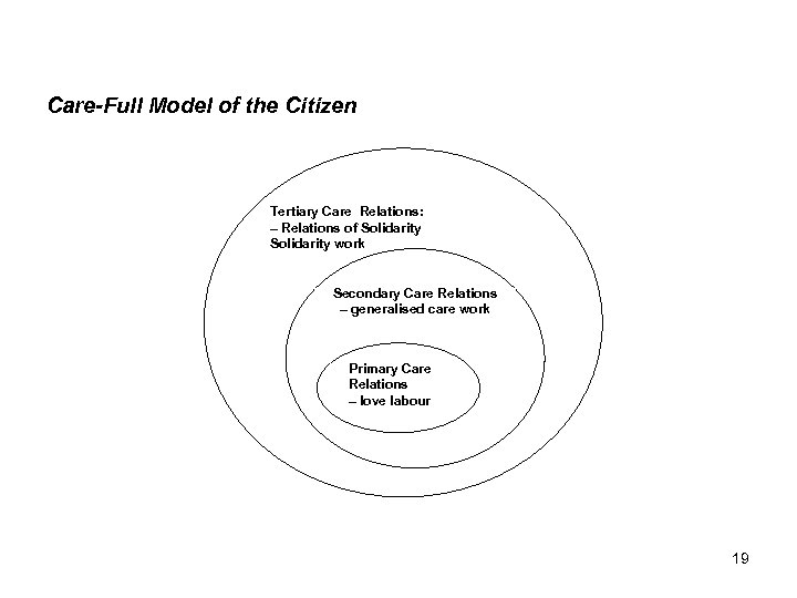 Care-Full Model of the Citizen Tertiary Care Relations: – Relations of Solidarity work Secondary