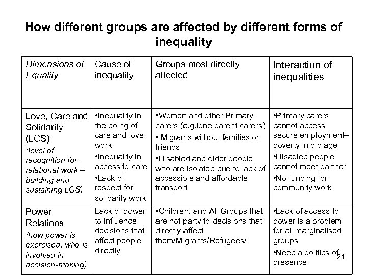 How different groups are affected by different forms of inequality Dimensions of Equality Cause