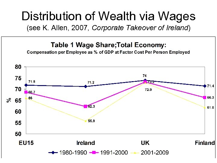 Distribution of Wealth via Wages (see K. Allen, 2007, Corporate Takeover of Ireland) 9