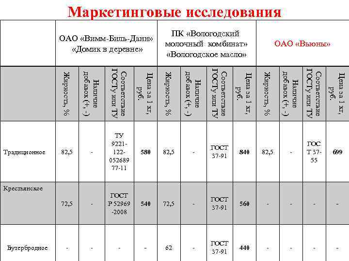 Маркетинговые исследования ОАО «Вимм-Биль-Данн» «Домик в деревне» ПК «Вологодский молочный комбинат» «Вологодское масло» -