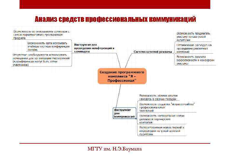 Анализ средств профессиональных коммуникаций МГТУ им. Н. Э. Баумана 