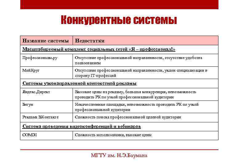 Конкурентные системы Название системы Недостатки Масштабируемый комплекс социальных сетей «Я – профессионал!» Профессионалы. ру