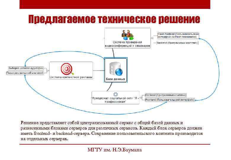 Предлагаемое техническое решение Решение представляет собой централизованный сервис с общей базой данных и разнесенными