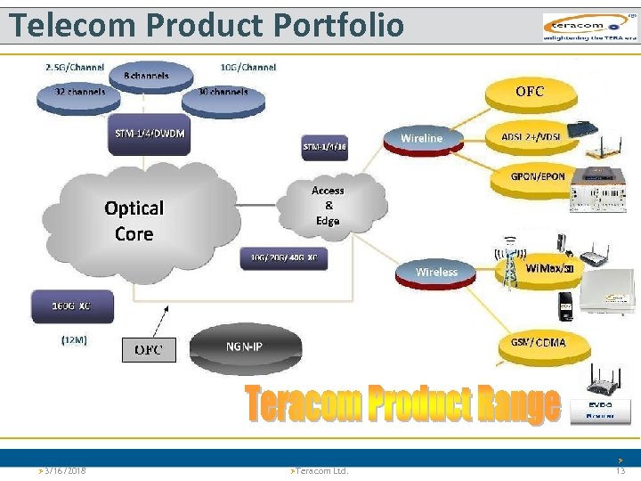 Telecom Product Portfolio Ø Ø 3/16/2018 ØVersion 1. 0 Teracom Ltd. 13 Project Tiger