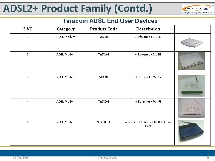 ADSL 2+ Product Family (Contd. ) Teracom ADSL End User Devices S. NO Category