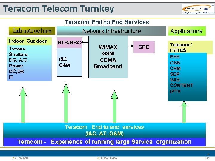 Teracom Telecom Turnkey Teracom End to End Services Network Infrastructure Indoor Out door Towers