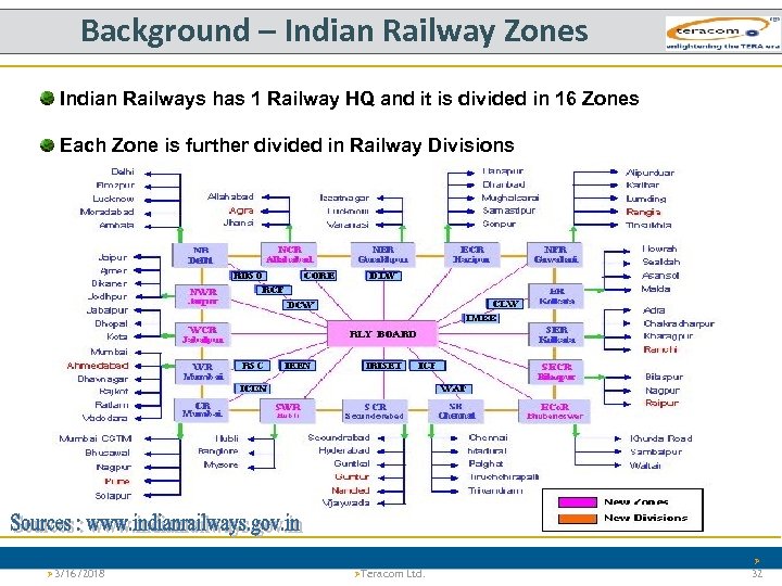 Background – Indian Railway Zones Indian Railways has 1 Railway HQ and it is