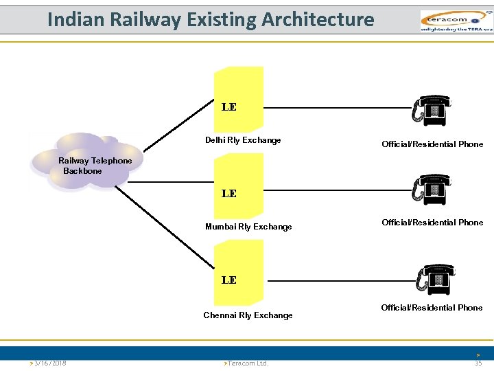 Indian Railway Existing Architecture LE Delhi Rly Exchange Official/Residential Phone Railway Telephone Backbone LE