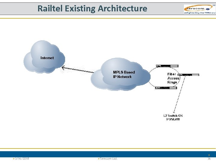 Railtel Existing Architecture Internet MPLS Based IP Network Ø Ø 3/16/2018 ØVersion 1. 0