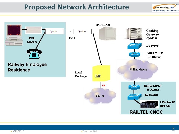 Proposed Network Architecture IP DSLAM DSL Modem Caching Gateway System DSL L 2 Switch