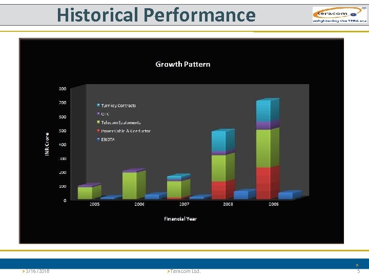 Historical Performance Ø Ø 3/16/2018 ØVersion 1. 0 Teracom Ltd. 5 Project Tiger Teracom