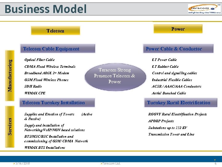 Business Model Power Telecom Manufacturing Telecom Cable Equipment Power Cable & Conductor Optical Fiber