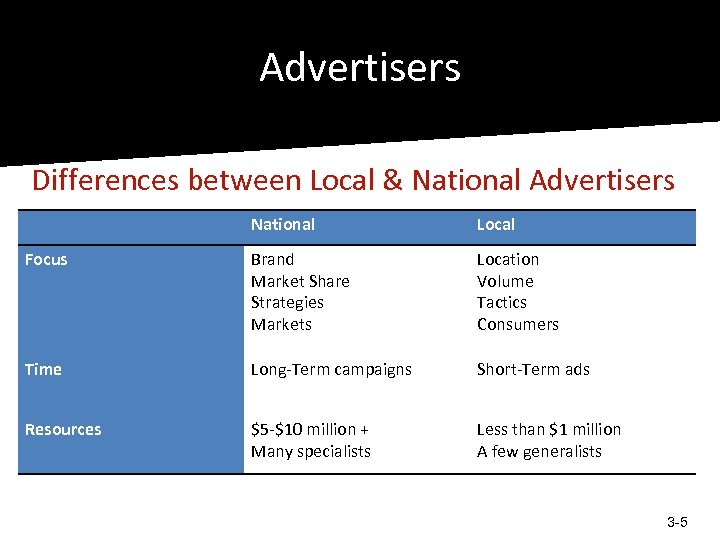 Advertisers Differences between Local & National Advertisers National Local Focus Brand Market Share Strategies