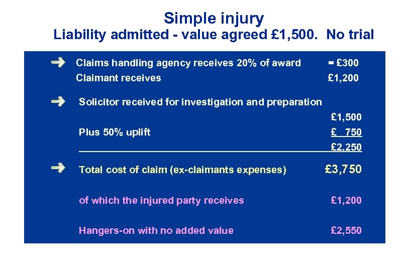Simple injury Liability admitted - value agreed £ 1, 500. No trial Claims handling