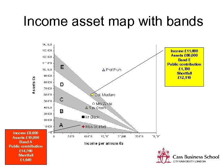 Income asset map with bands Income £ 11, 600 Assets £ 60, 000 Band