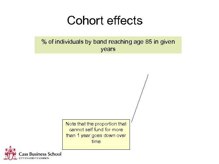 Cohort effects % of individuals by band reaching age 85 in given years Note