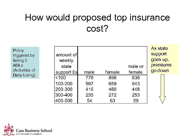 How would proposed top insurance cost? Policy triggered by failing 3 ADLs (Activities of