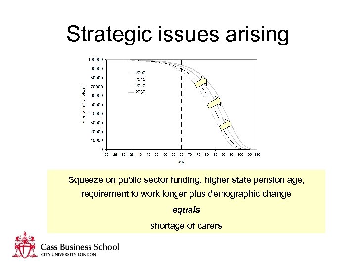 Strategic issues arising Squeeze on public sector funding, higher state pension age, requirement to