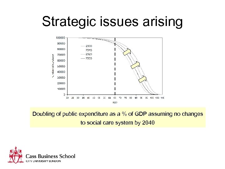 Strategic issues arising Doubling of public expenditure as a % of GDP assuming no