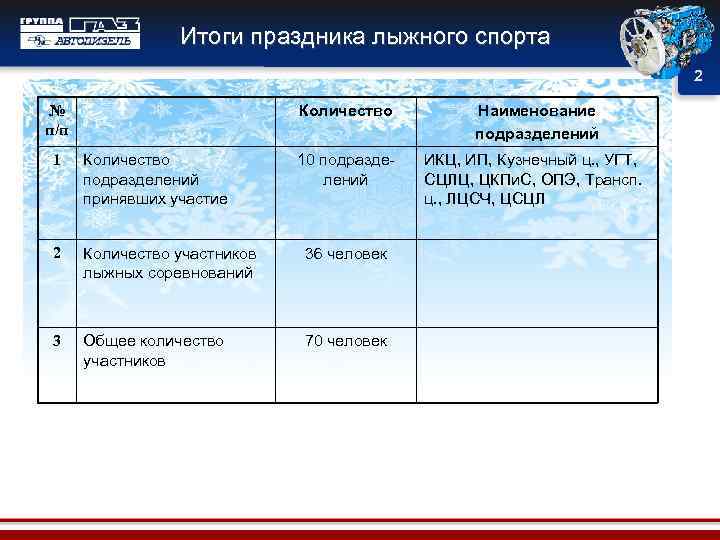 Итоги праздника лыжного спорта 2 Количество № п/п Наименование подразделений 10 подразделений ИКЦ, ИП,