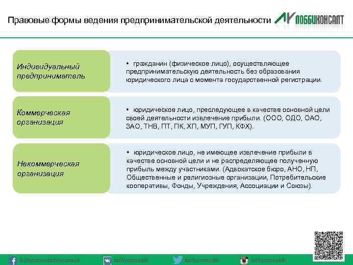 Правовые формы ведения предпринимательской деятельности Индивидуальный предприниматель • гражданин (физическое лицо), осуществляющее предпринимательскую деятельность