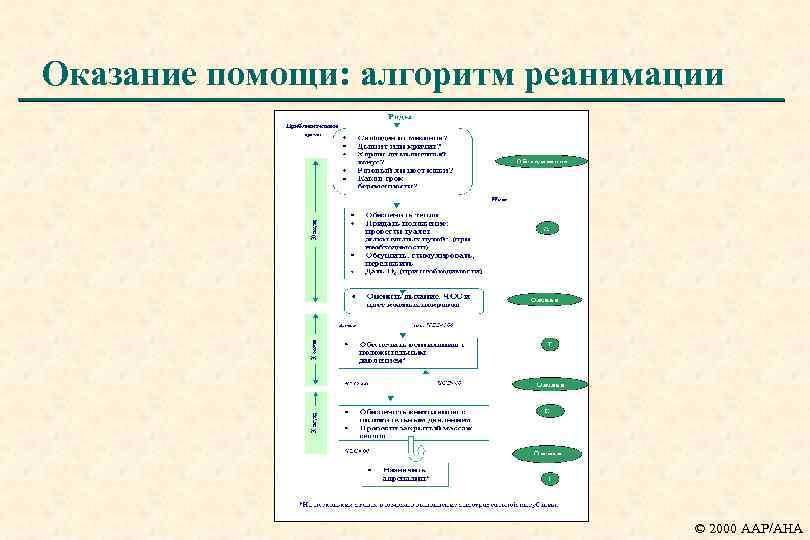 Оказание помощи: алгоритм реанимации © 2000 AAP/AHA 