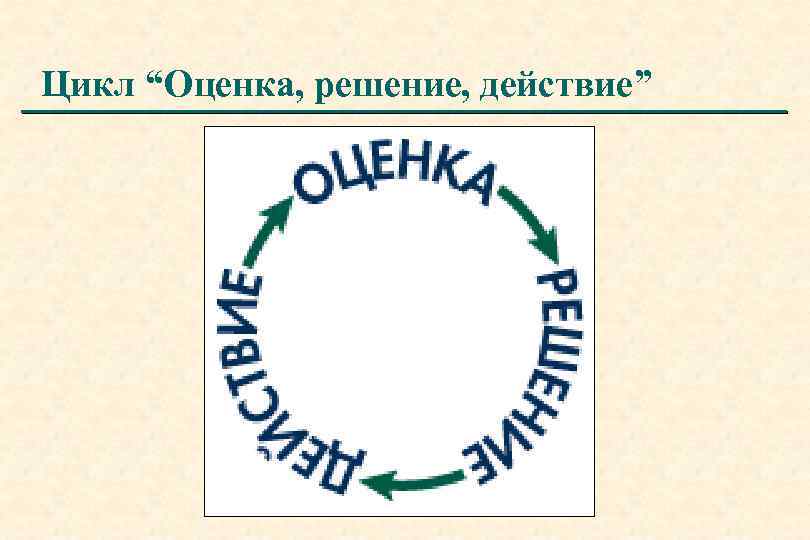 Цикл “Оценка, решение, действие” 