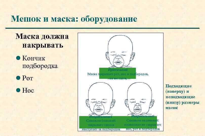 Мешок и маска: оборудование Маска должна накрывать l Кончик подбородка l Рот Правильный Маска