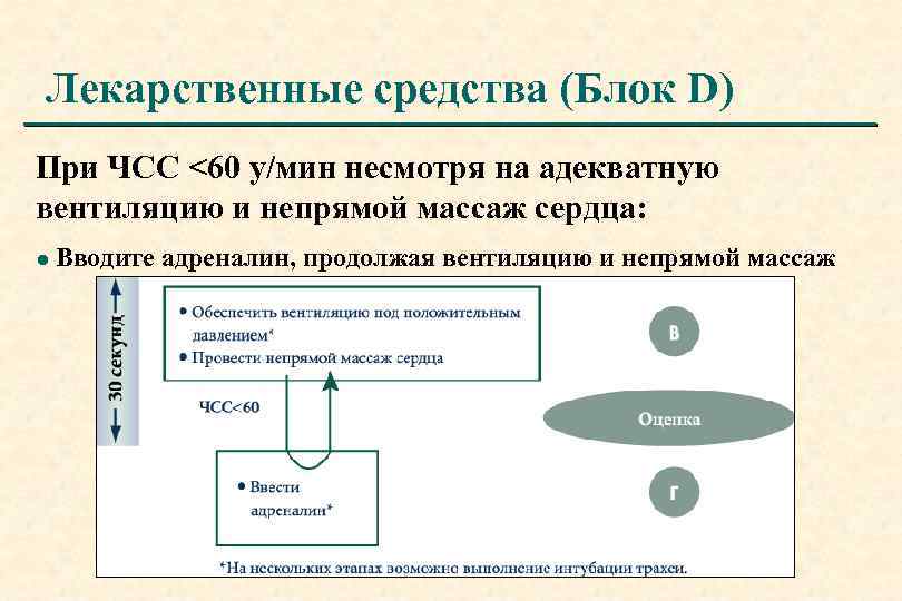 Лекарственные средства (Блок D) При ЧСС <60 у/мин несмотря на адекватную вентиляцию и непрямой