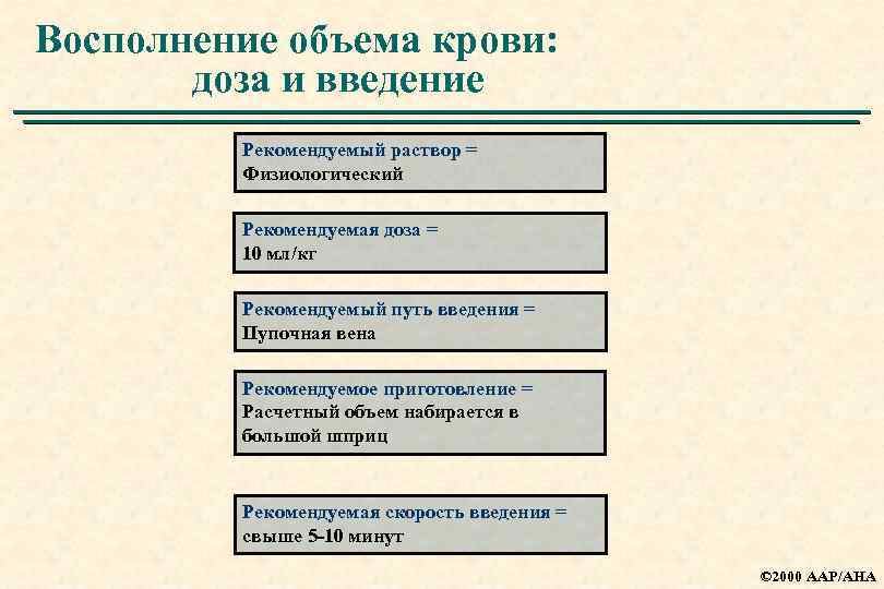 Восполнение объема крови: доза и введение Рекомендуемый раствор = Физиологический Рекомендуемая доза = 10