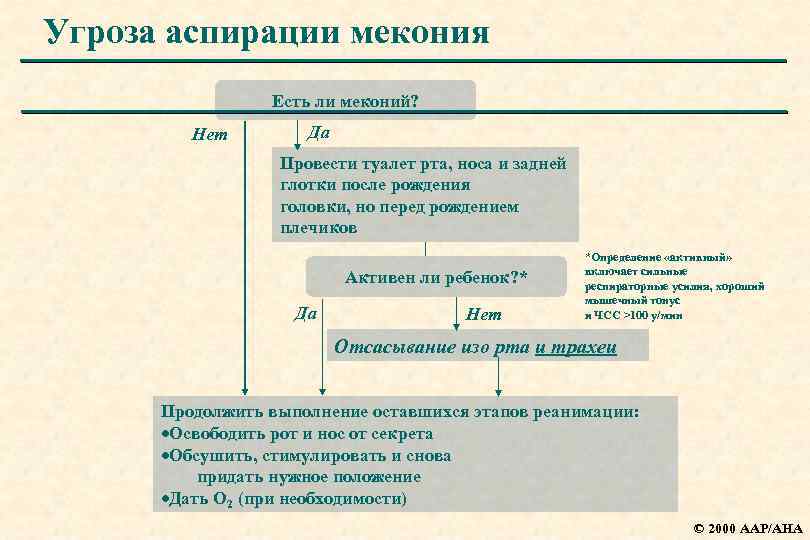 Угроза аспирации мекония Есть ли меконий? Нет Да Провести туалет рта, носа и задней