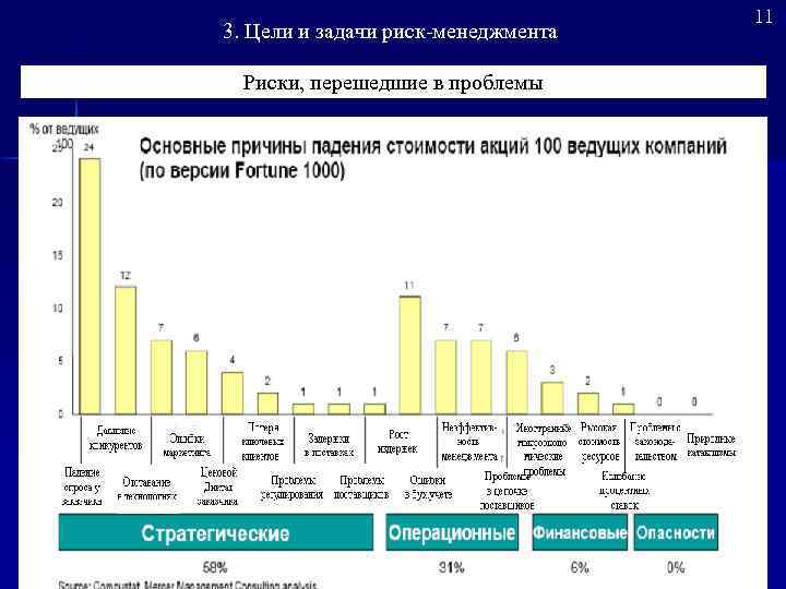 3. Цели и задачи риск-менеджмента Риски, перешедшие в проблемы 11 