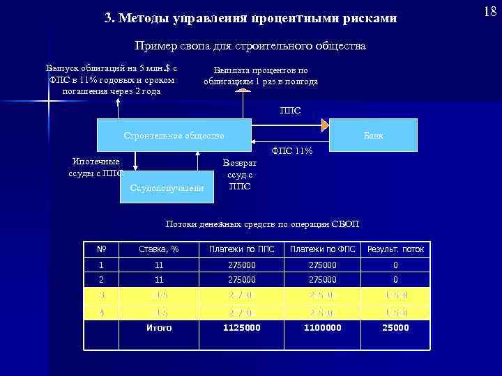 3. Методы управления процентными рисками Пример свопа для строительного общества Выпуск облигаций на 5