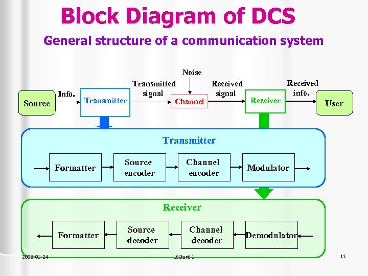 Block Diagram of DCS General structure of a communication system Noise Source SOURCE Info.