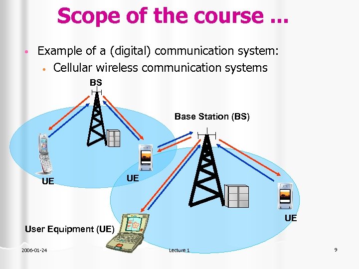 Scope of the course. . . • Example of a (digital) communication system: •