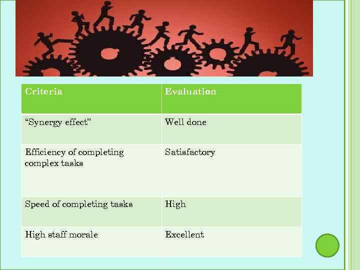 Benefits of team working in hypermarket “Ashan” for the organization Criteria Evaluation “Synergy effect”