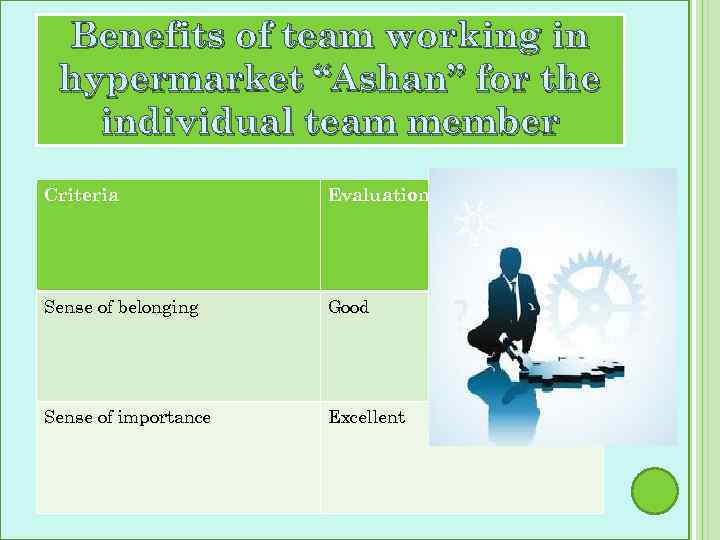 Benefits of team working in hypermarket “Ashan” for the individual team member Criteria Evaluation