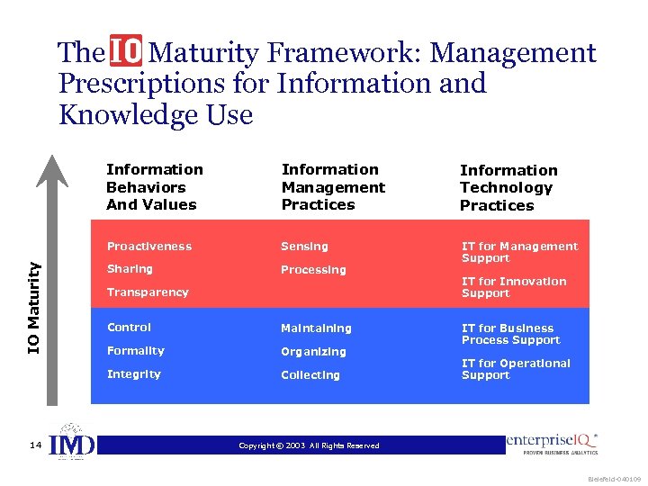 The Maturity Framework: Management Prescriptions for Information and Knowledge Use Information Management Practices Information